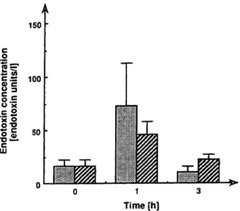 Fig. 5 Endotoxin concentrations in plasma samples from rabbits administered saline and endotoxin or Venoglobulin and endotoxin.