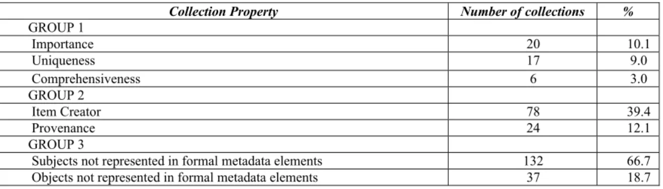 TABLE 2. Other collection properties in Description field. 