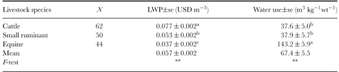 Table 7. Least squares means of LWP and water use to sustain a kilogram of live weight of different livestock species over their productive life time.