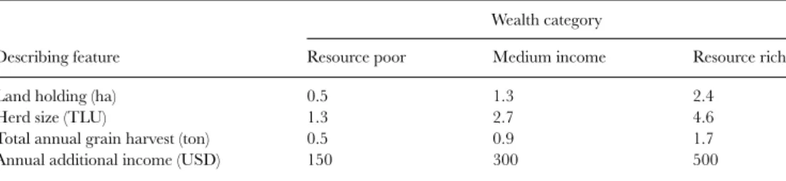 Table 1. Key features describing wealth categories of farm households in Gumara watershed area.