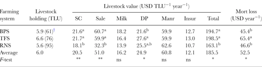 Table 3. Livestock holding and values of livestock outputs at a household level in three mixed farming systems.