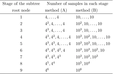 Table 7: Sample size for generating subtrees in procedure P 2 for WATSON test problem.