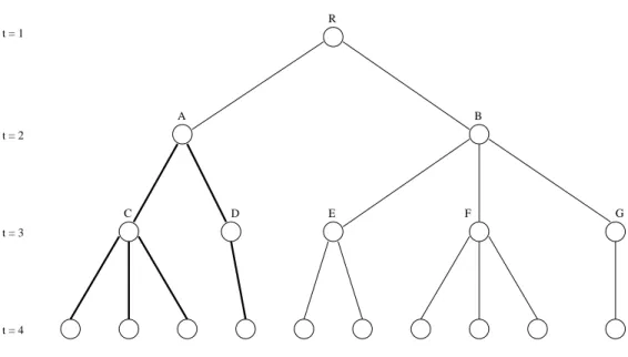 Figure 1: An example of a four-stage scenario tree.