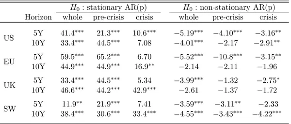 Table 2: Linearity against ESTAR tests.