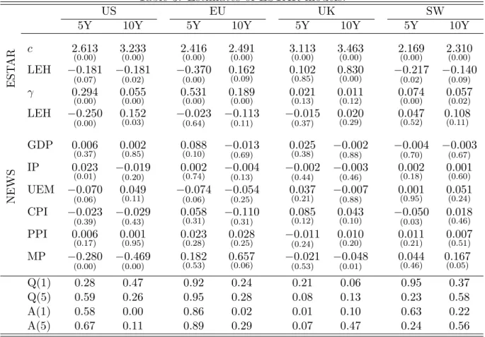 Table 3: Estimates of ESTAR models.