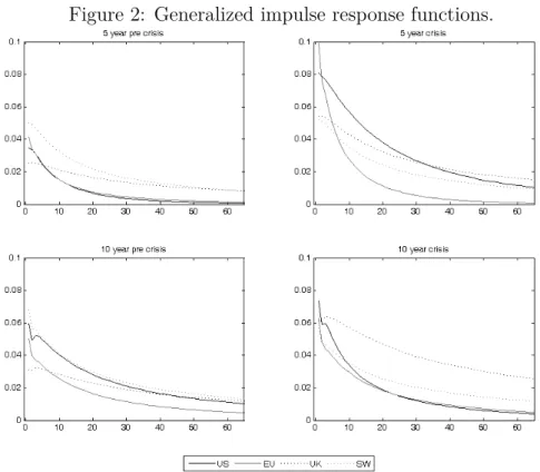Figure 2: Generalized impulse response functions.