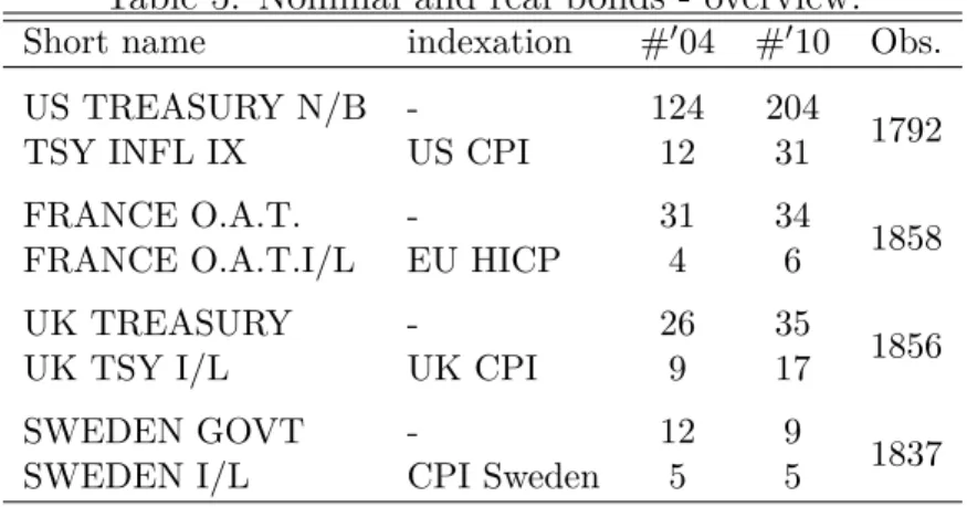 Table 5: Nominal and real bonds - overview.