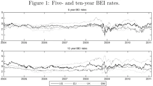 Figure 1: Five- and ten-year BEI rates.