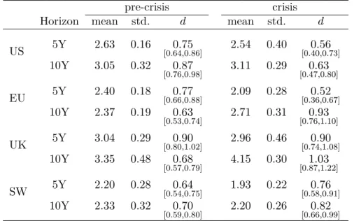 Table 1: Descriptive statistics before and after Lehman’s bankruptcy.