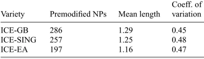 Table 8. Numbers of premodified NPs in the modified random sample