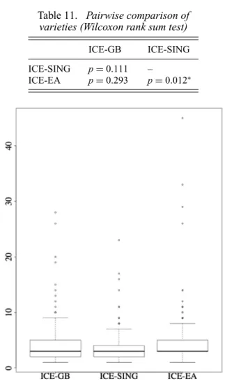 Table 11. Pairwise comparison of varieties (Wilcoxon rank sum test)