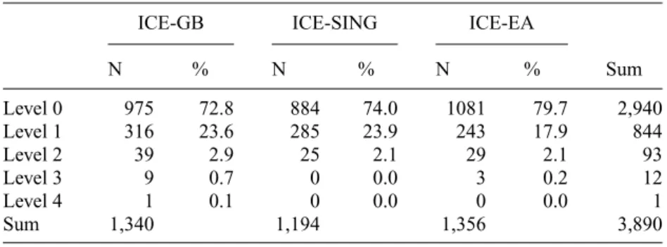 Table 12. Levels of NP embedding in ICE-GB, ICE-SING and ICE-EA
