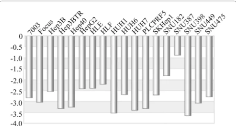 Figure 1: Log2 ratios of chemerin expression in 18 hepatocellular  carcinoma cell lines.