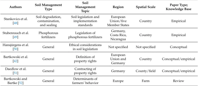 Table 3. Overview of contributed papers on governance for sustainable soil management.