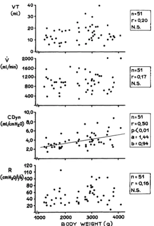 Figure 4. Values for VT, Cdyn and R correlated against body weight.