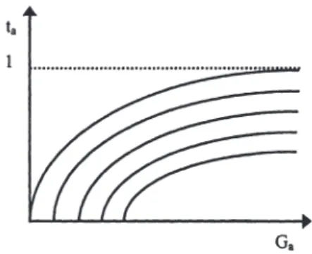Abbildung 8: Kurvenschar der Substitutionsfunktionen 