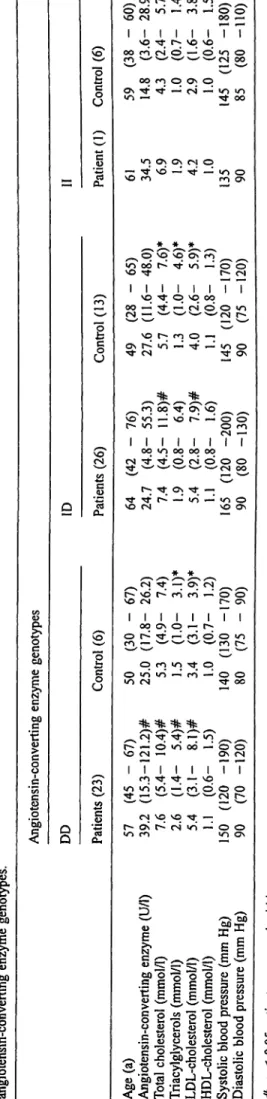 Tab. 2 Plasma angiotensin-converting enzyme, li angiotensin-converting enzyme genotypes.