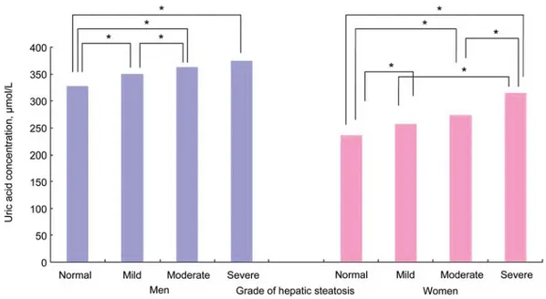 Figure 1 Mean values of uric acid according to the grade of hepatic steatosis (normal, mild, moderate, and severe fatty liver) in both men and women.