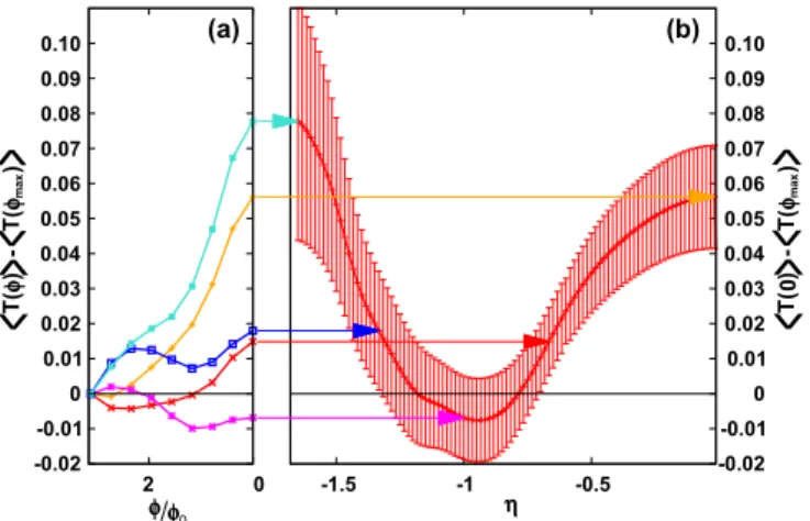 FIG. 1. (Color online) Fermi surface for the different spin direc- direc-tions obtained from Eq