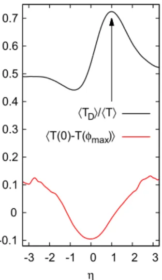 FIG. 3. (Color online) Top: ratio of disorder averaged diagonal transmission over total transmission T D /T  = T D /T D + T OD  as a function of η for a scattering region with 150:80 aspect ratio for fixed Dresselhaus spin precession length k − D 1 ≈ (k F2