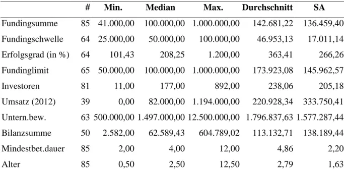 Tabelle 2: Deskriptive Statistik der metrischen Daten 