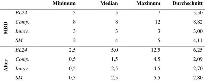 Tabelle 5: Deskriptive Statistik der Mindestbeteiligungsdauer und des Alters nach Plattform 