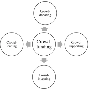 Abbildung 1: Die vier Ausprägungen des Crowdfundings 