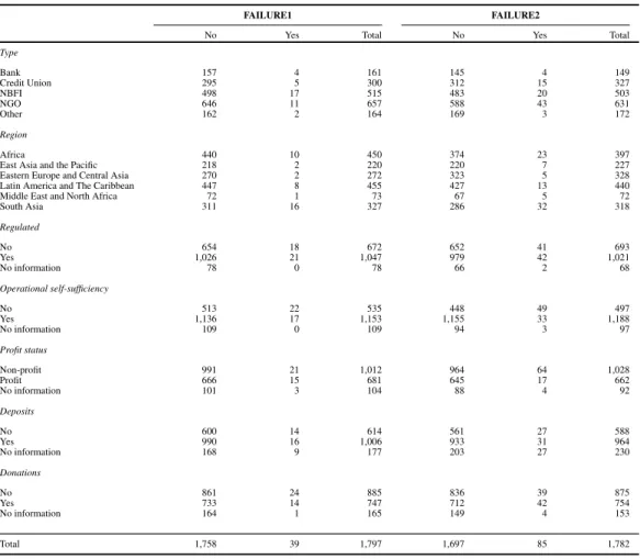 Table 3: Frequencies for categorical variables based on the unimputed data sets for the strict (FAILURE1) and extended (FAILURE2) definition of failure