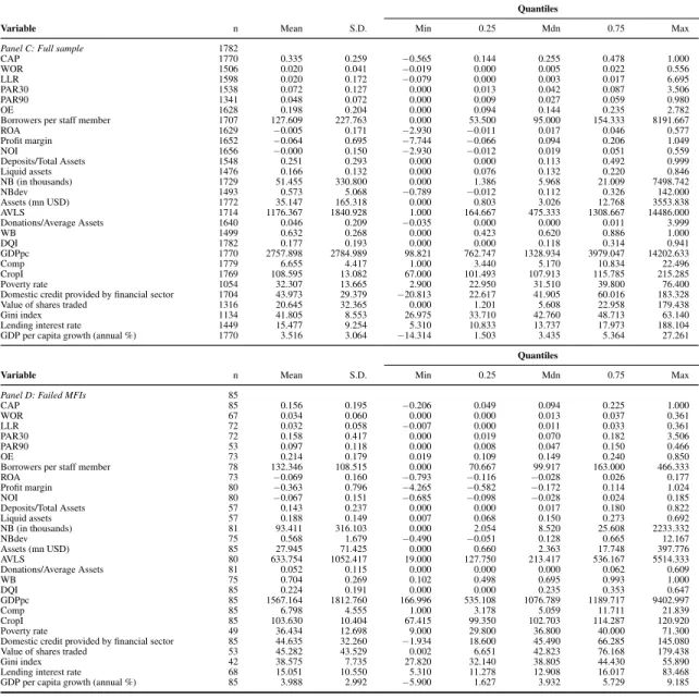 Table 5: Descriptive statistics for metric variables based on the unimputed data set for the extended definition of failure (FAILURE2)