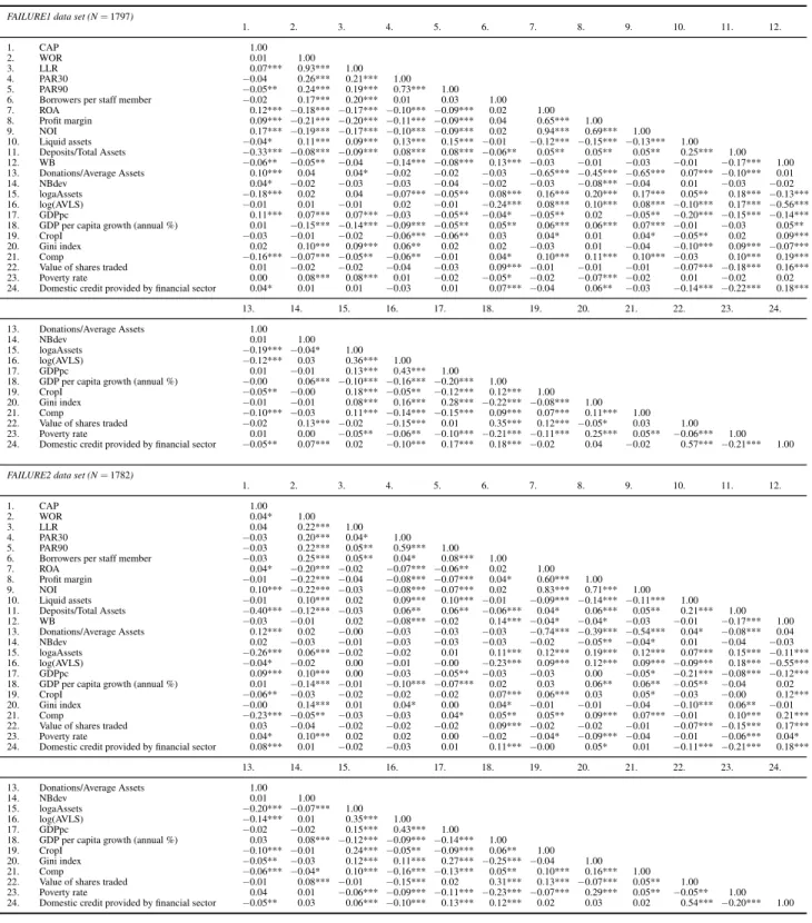 Table 6: Bravais–Pearson correlation coefficients for metric exogenous variables based on the imputed data sets