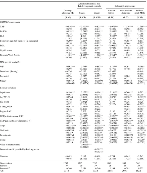 Table 9: Robustness checks employing the FAILURE1 data set. Coefficients of the probit models based on model specification (V)