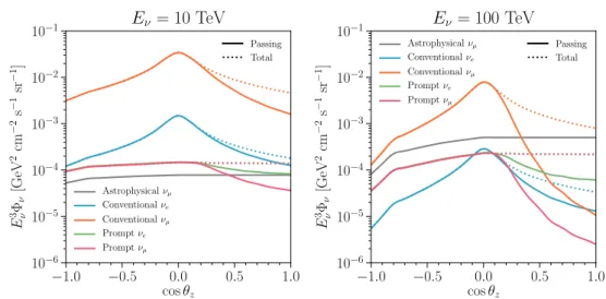 Figure 4.6: Atmospheric neutrino fluxes and the effect of the self-veto, for two neutrino energies, E ν = 10 TeV (left) and E ν = 100 TeV (right ), shown as a function of the cosine of the zenith angle