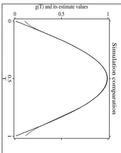 Figure 1: Estimates of the function g(T ) for the rst model!ni()areotherweightfunctionswhichalsosatisfytheAssumption3.Inpro cedure of sim ula-tions,wetakeNadaraya-Watsonweightfunctionwithquartickernel(15=16)(1;u2)2I(ju1)anduseCross-Validationcriteriontosel