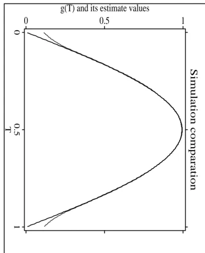 Figure 3: Estimates of the function g(T ) for the thir dm odel
