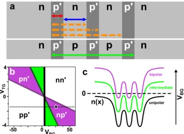 FIG. 2. Resonances and resistance behavior in a graphene multi- multi-barrier system. (a) Schematic of the Fabry-P´erot cavities in the multibarrier system of sample A, region A3 in the bipolar and  in-termediate regime, respectively