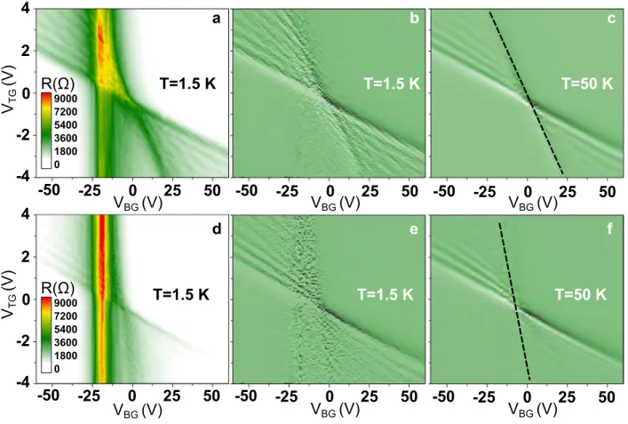 FIG. 4. Resistance ocillations of sample B. (a) Color map of resistance in region B5 (five stripes) and its derivative with respect to the top gate voltage (b)