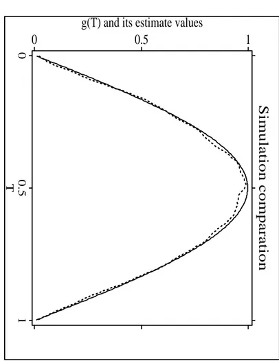 Figure 2: Estimates of the function g(T )performanceoftheestimatorofg().WeconsiderthemodelYi=XTi+sin(Ti)+sin(XTi+Ti)&#34;ii=1:::n =3 00where&#34;iisstandardnormallydistributedandXiandTiaresampledfrom au niform distri-butionon01]:Weset=(10:75)Tandperformed1