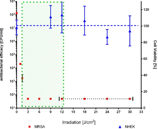 Figure 4. Photodynamic toxicities of FLASH-07a for NHEKs and MRSA at different light intensities.