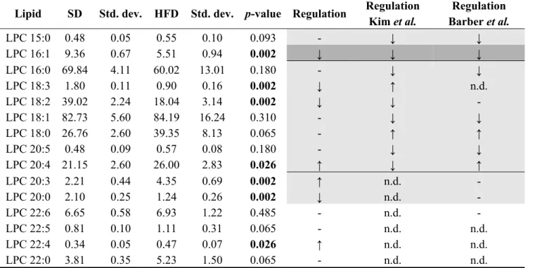 Table 1. Lipid species measured in serum of mice fed a standard chow (SD) or high fat  diet (HFD) for 14 weeks
