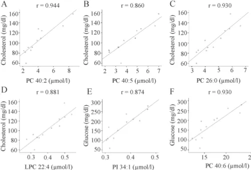 Figure 4. Correlation of lipid species with systemic cholesterol and fasting glucose   (A) Correlation of PC 40:2 with cholesterol; (B) Correlation of PC 40:5 with cholesterol;  
