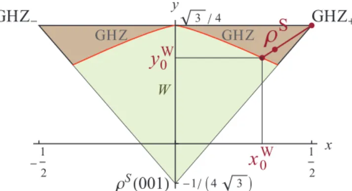 FIG. 1. (Color online) The family of GHZ-symmetric states ρ S . In the upper corners are the (pure) states GHZ ± , whereas the lower corner represents the separable mixture ρ 001S =