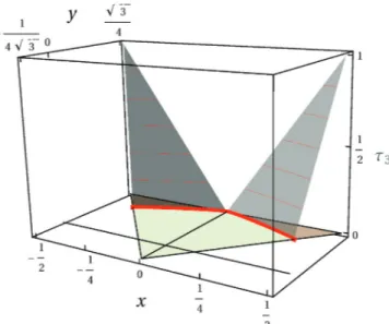 FIG. 3. (Color online) Simple quantitative witnesses for the three-tangle of GHZ-symmetric states ρ S 