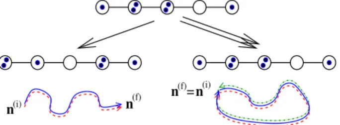 FIG. 1 (color online). Illustration of coherent backscattering in Fock space. A many-body system, represented here by a  Bose-Hubbard chain with L ¼ 5 sites and N ¼ 6 particles, is prepared in a well-defined initial Fock state n ðiÞ ¼ ðn ð 1 i Þ ; …; n ð L