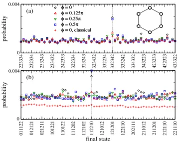 FIG. 2 (color online). Average quantum (black diamonds) and classical (red crosses) evolution probabilities in Fock space for a Bose-Hubbard chain ( L ¼ 5 , N ¼ 14 ), at different evolution times t=τ ¼ 1 