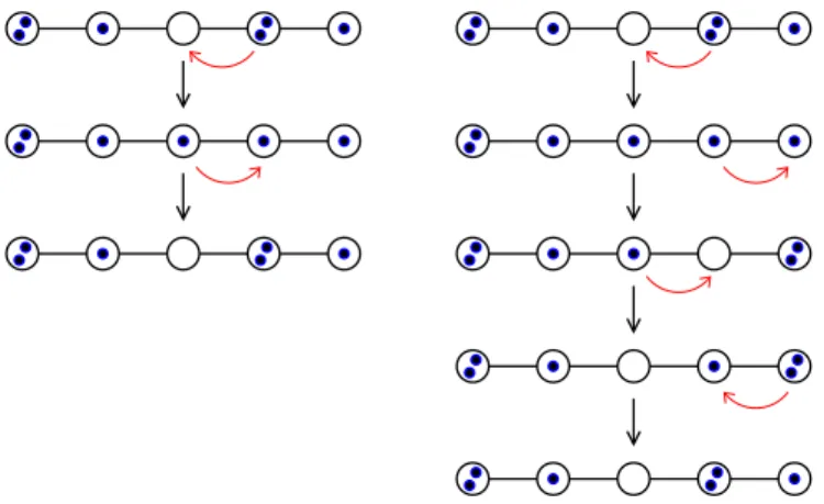 FIG. 1. (Color online) Sketch of a self-retracing (left column) and a non-self-retracing (right column) backscattered  trajec-tiy in population space, for a Bose-Hubbard chain of five sites (marked by open black circles) containing altogether six  pticles 
