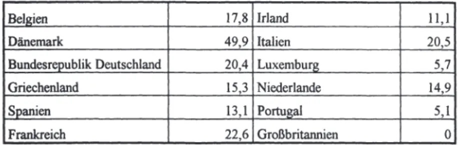 Tabelle 12:  Steuerliche Belastung auf den Haushaltsstromverbrauch in  der EU im Januar 1994 in% 