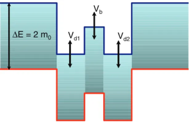 FIG. 3. (Color online) (a) Scheme of a single mass barrier of height m 0 . A mass barrier (b) or a quantum well (c) of width d is formed for electrons by applying a gate voltage V b of opposite sign.