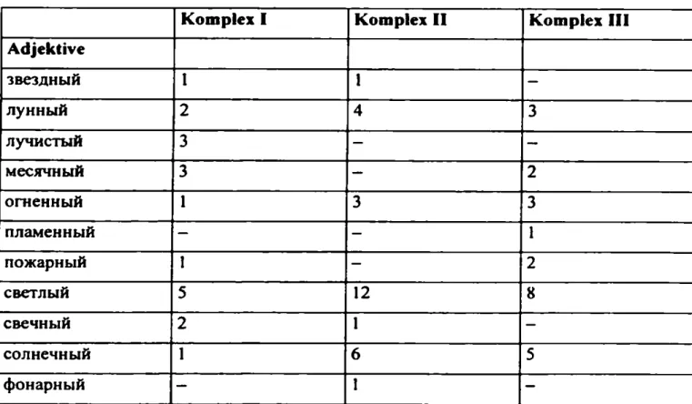 Tabelle  12, W ortfeld H elligke it