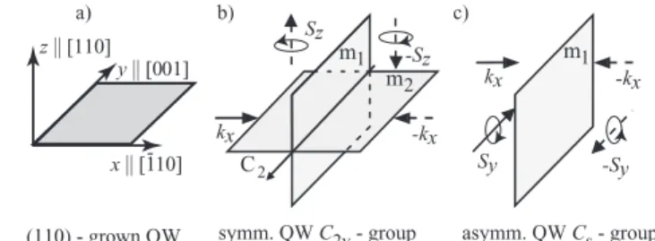 Figure 3 (a) Coordinate system of the (110)-grown III–V QW. (b) Mirror planes m 1 and m 2 and C 2 -axis in symmetric QW belonging to C 2v point group