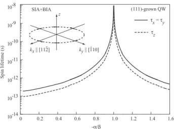 Figure 5 Spin lifetimes in (111)-grown QW as a function of the SIA/BIA-ratio. Inset sketches B eff (k) for QWs with any values of SIA/BIA ratio